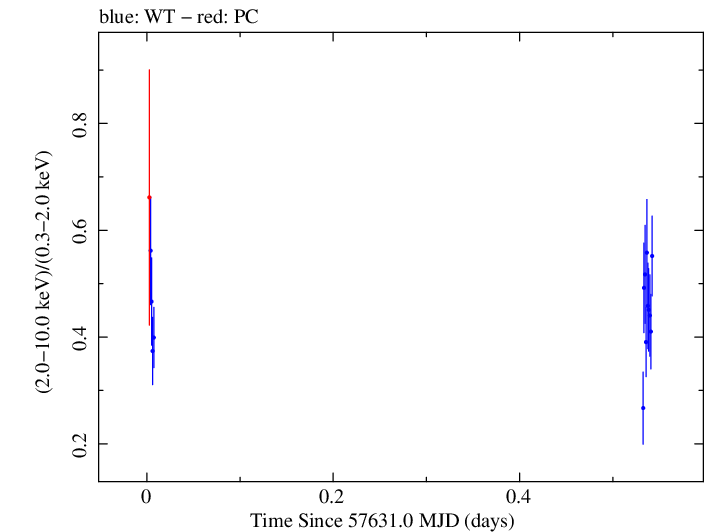 Swift hardness ratio for Observation ID 00092352025