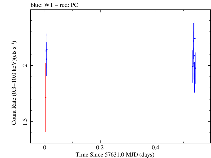 Swift light curve for Observation ID 00092352025