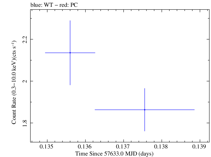 Swift light curve for Observation ID 00092352026