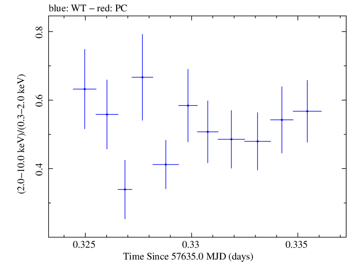 Swift hardness ratio for Observation ID 00092352027