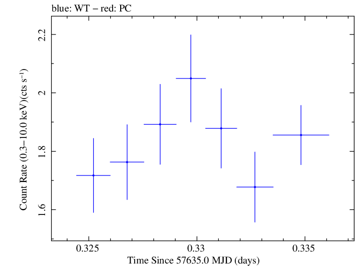Swift light curve for Observation ID 00092352027