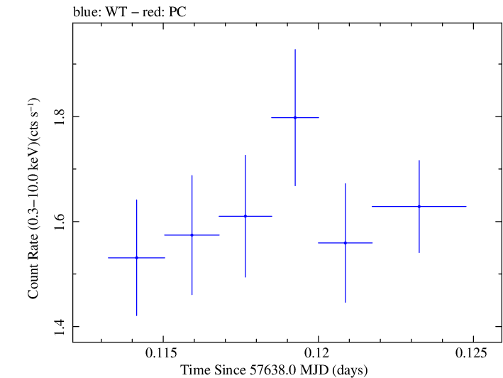 Swift light curve for Observation ID 00092352028