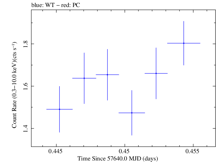 Swift light curve for Observation ID 00092352029
