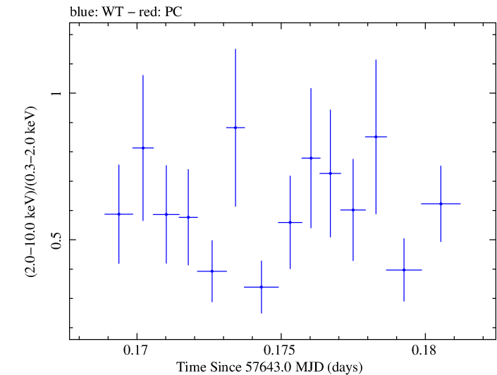 Swift hardness ratio for Observation ID 00092352030