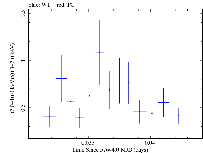 Swift hardness ratio for Observation ID 00092352031