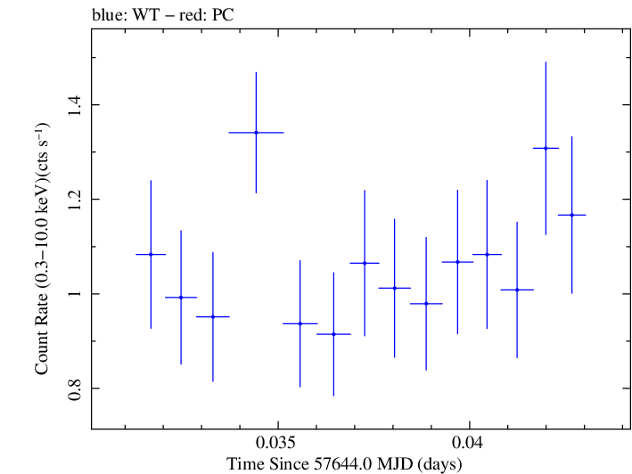 Swift light curve for Observation ID 00092352031