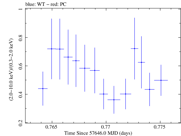 Swift hardness ratio for Observation ID 00092352032