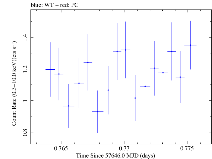 Swift light curve for Observation ID 00092352032