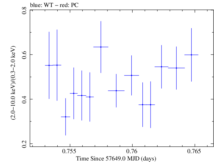 Swift hardness ratio for Observation ID 00092352033