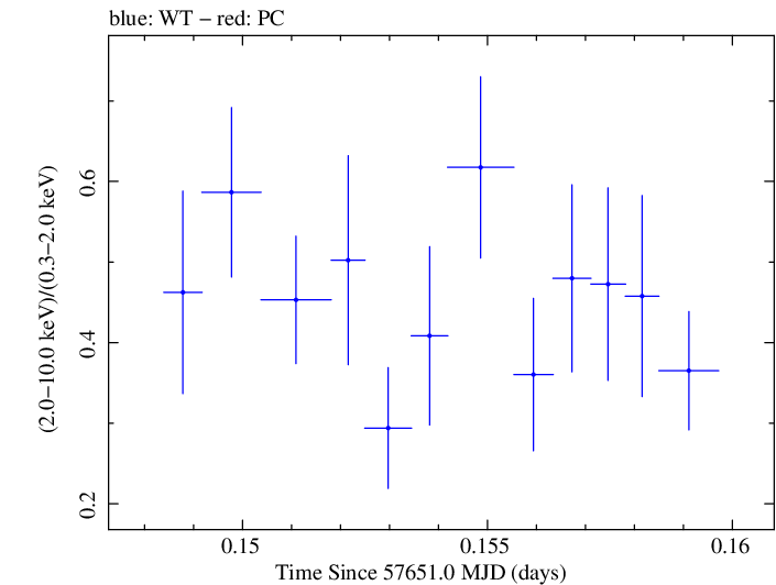 Swift hardness ratio for Observation ID 00092352034