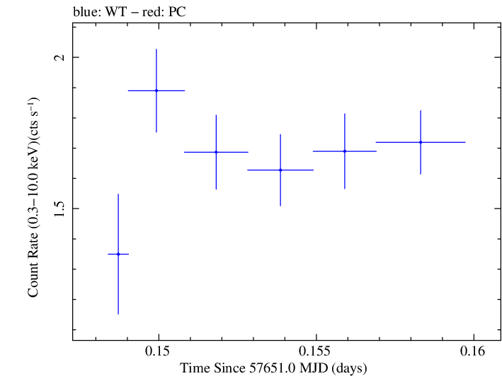Swift light curve for Observation ID 00092352034