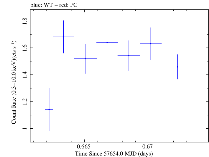 Swift light curve for Observation ID 00092352035