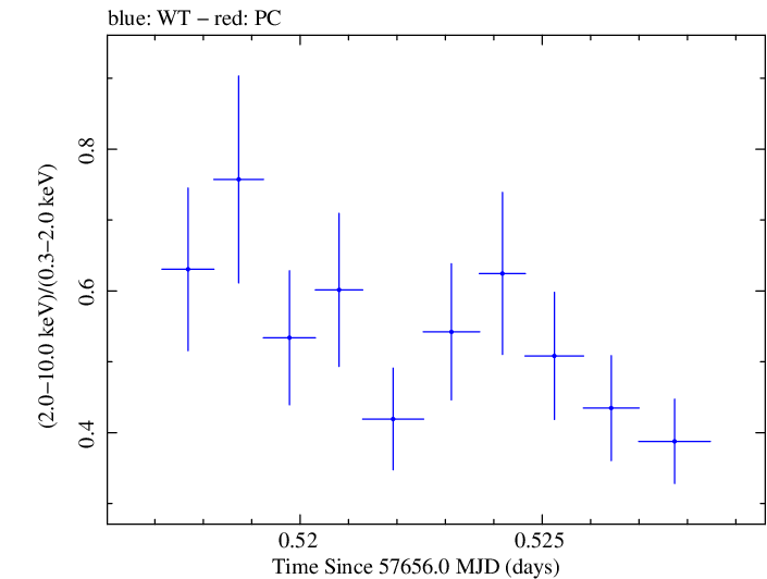 Swift hardness ratio for Observation ID 00092352036