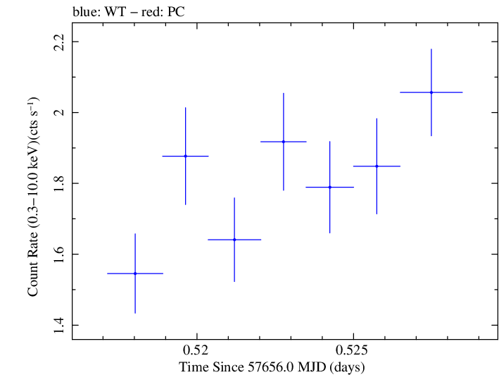 Swift light curve for Observation ID 00092352036