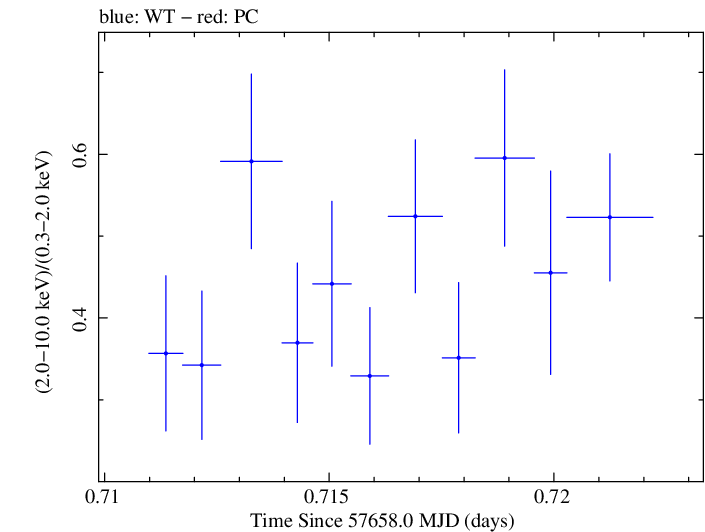 Swift hardness ratio for Observation ID 00092352037