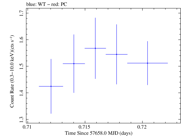 Swift light curve for Observation ID 00092352037