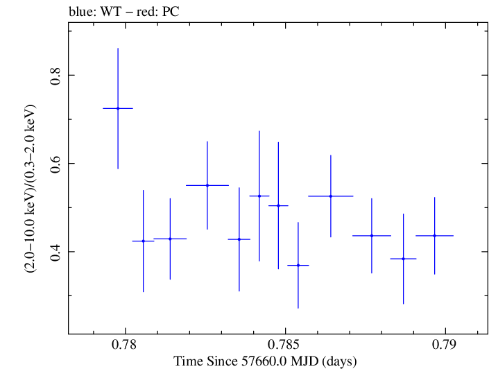 Swift hardness ratio for Observation ID 00092352038