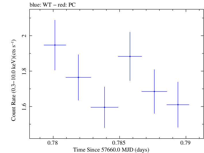 Swift light curve for Observation ID 00092352038