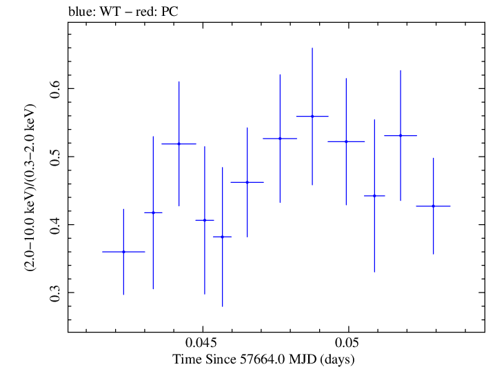 Swift hardness ratio for Observation ID 00092352040