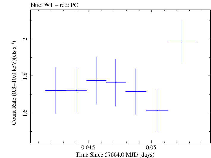 Swift light curve for Observation ID 00092352040