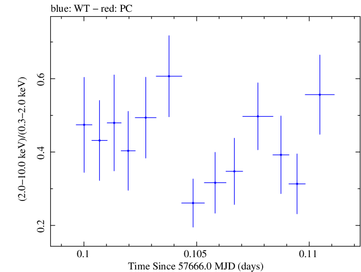 Swift hardness ratio for Observation ID 00092352041