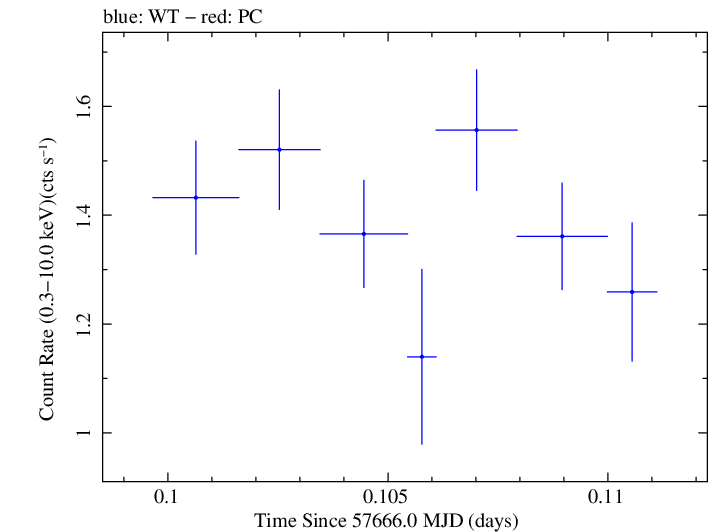 Swift light curve for Observation ID 00092352041