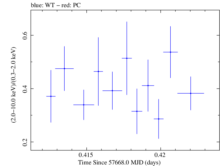 Swift hardness ratio for Observation ID 00092352042