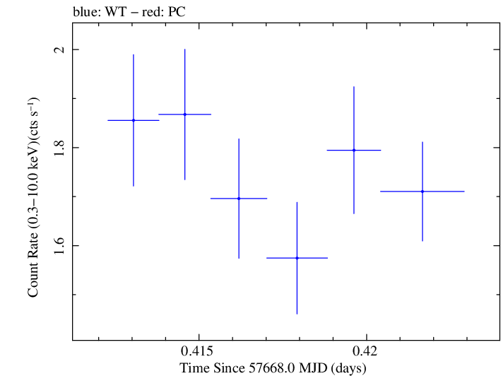 Swift light curve for Observation ID 00092352042