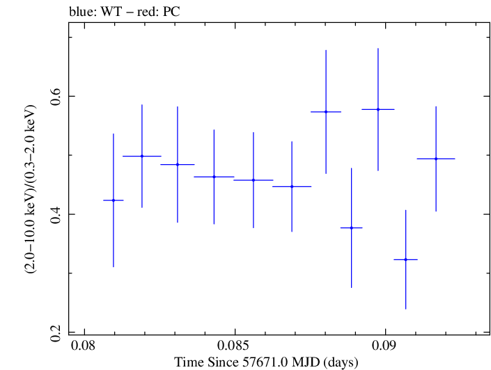 Swift hardness ratio for Observation ID 00092352043