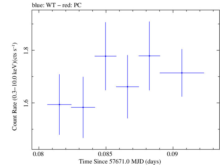 Swift light curve for Observation ID 00092352043