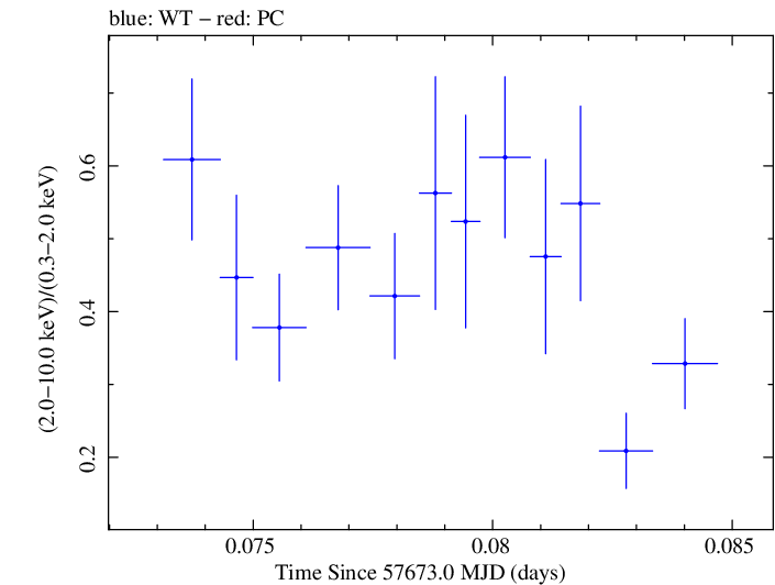 Swift hardness ratio for Observation ID 00092352044