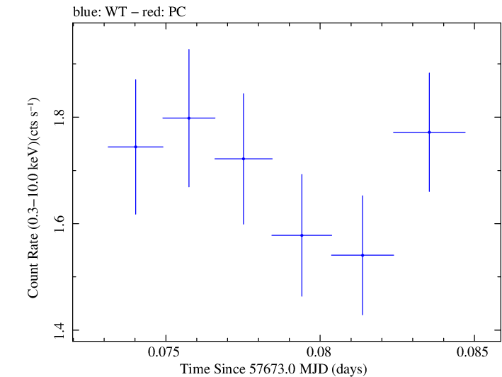 Swift light curve for Observation ID 00092352044