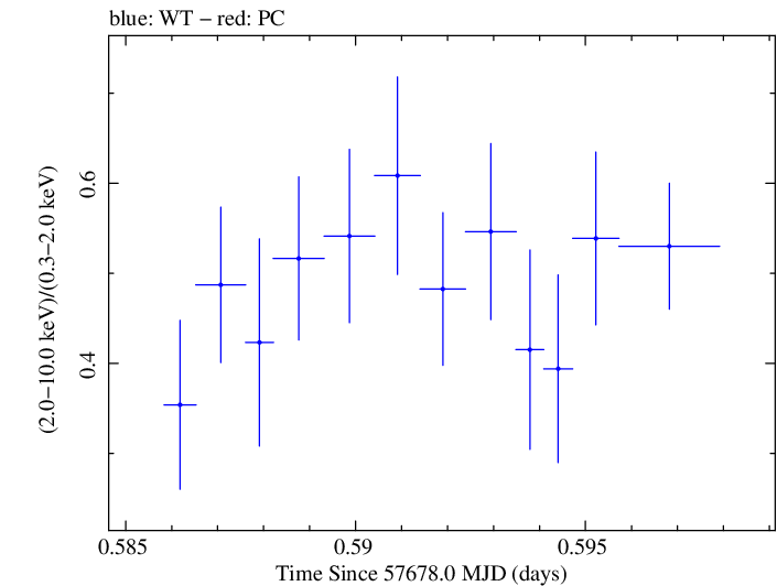 Swift hardness ratio for Observation ID 00092352046