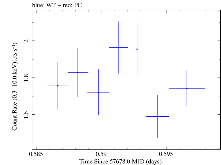 Swift light curve for Observation ID 00092352046