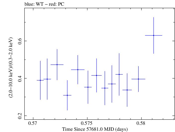 Swift hardness ratio for Observation ID 00092352047