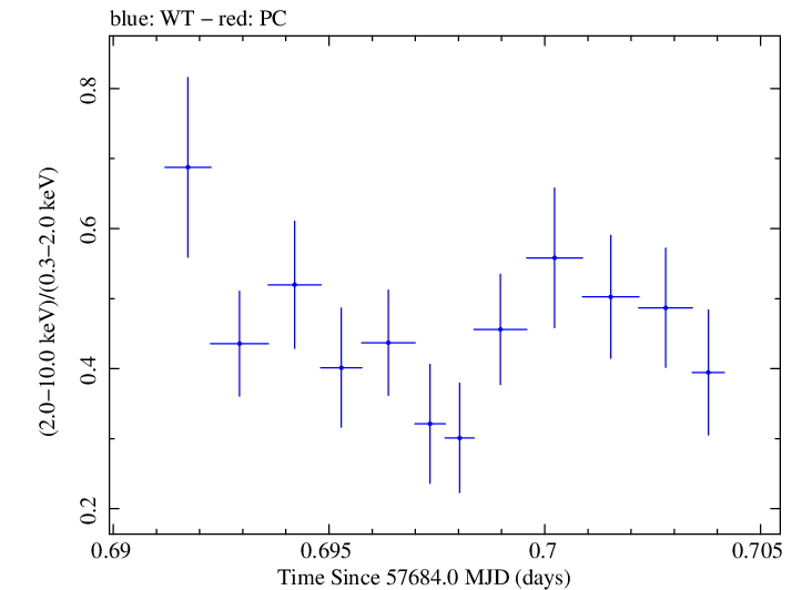 Swift hardness ratio for Observation ID 00092352048
