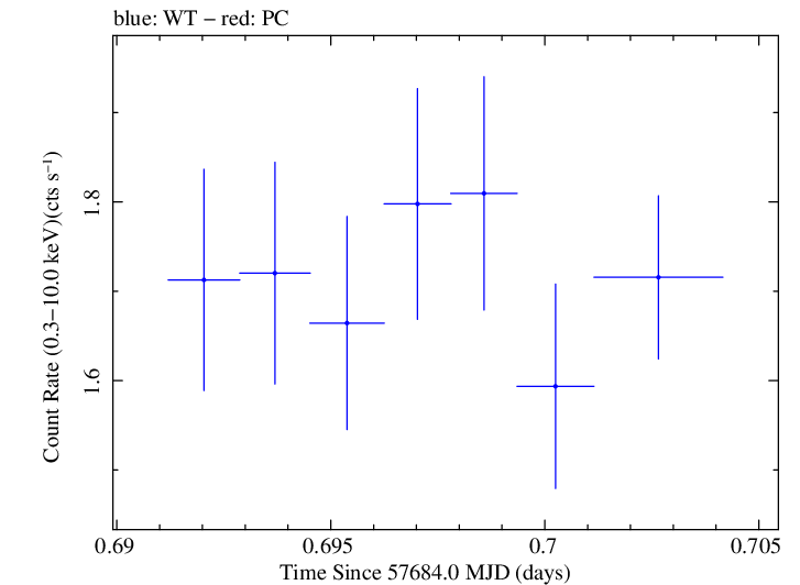 Swift light curve for Observation ID 00092352048