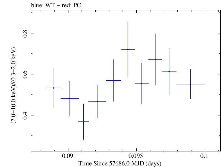 Swift hardness ratio for Observation ID 00092352049