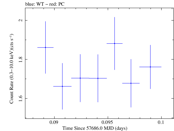 Swift light curve for Observation ID 00092352049