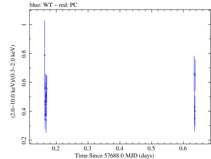 Swift hardness ratio for Observation ID 00092352050