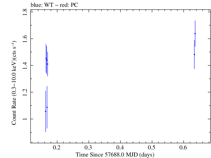 Swift light curve for Observation ID 00092352050