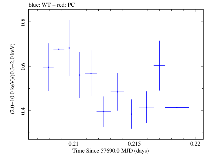 Swift hardness ratio for Observation ID 00092352051