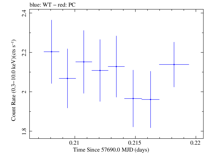 Swift light curve for Observation ID 00092352051