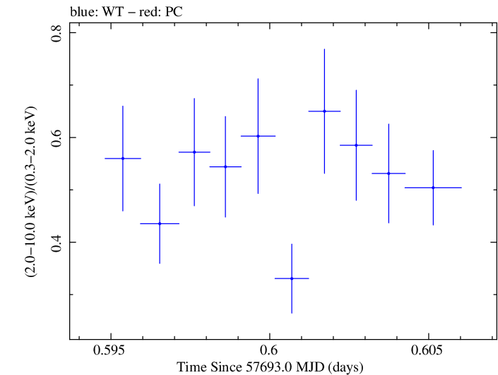 Swift hardness ratio for Observation ID 00092352052