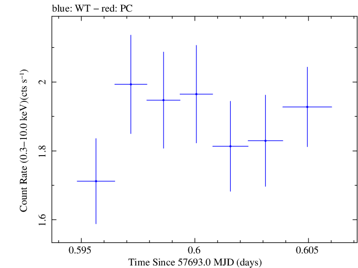 Swift light curve for Observation ID 00092352052