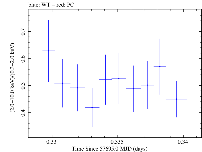 Swift hardness ratio for Observation ID 00092352053