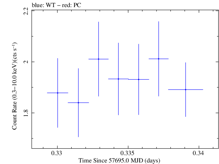 Swift light curve for Observation ID 00092352053