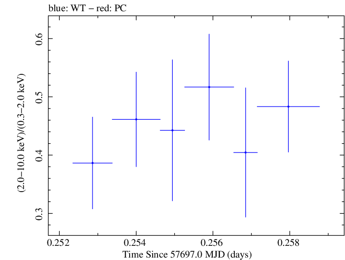 Swift hardness ratio for Observation ID 00092352054
