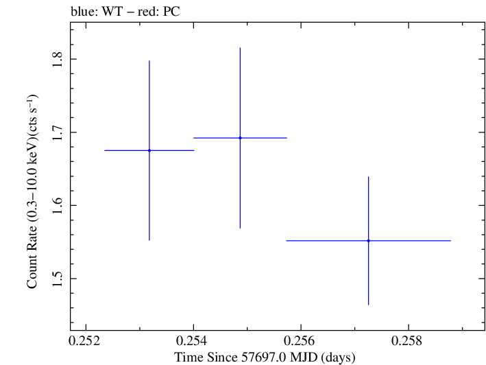 Swift light curve for Observation ID 00092352054