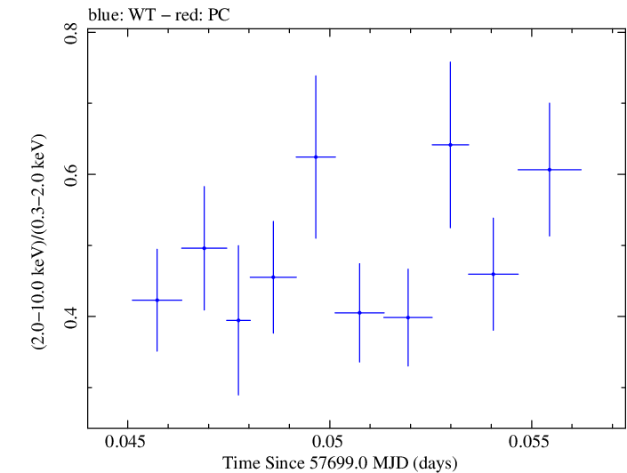 Swift hardness ratio for Observation ID 00092352055
